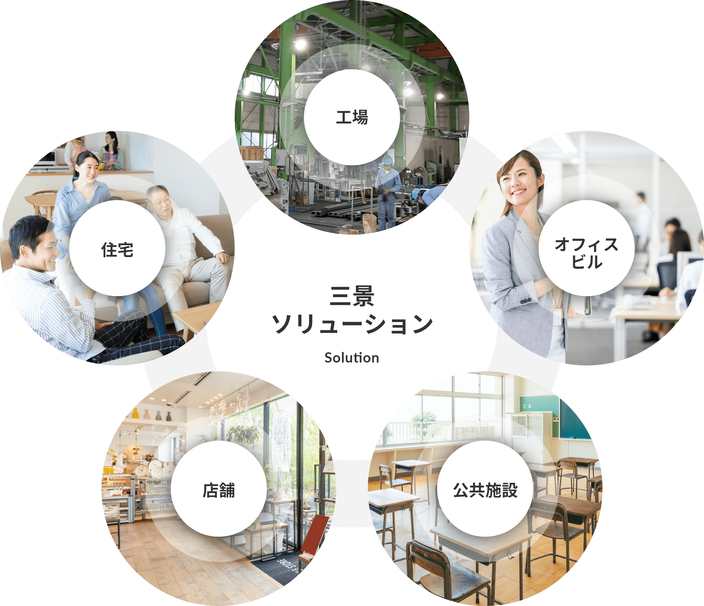 三景ソリューション Solution 工場-オフィスビル-公共施設-店舗-住宅