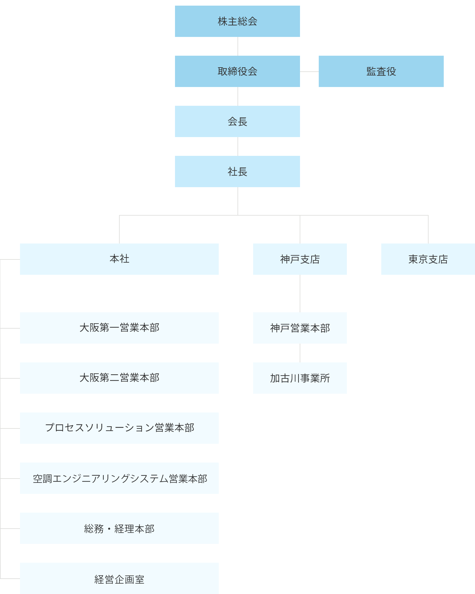 組織図